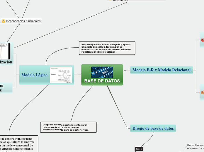 Mapa Mental Base de datos - Mind Map